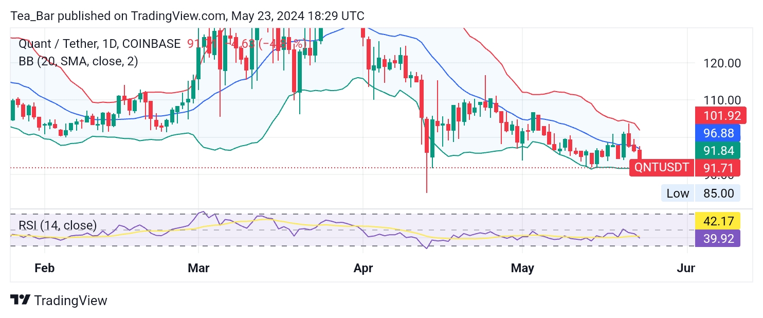 Quant (QNT) May be Due for a Bounce: Technical Analysis