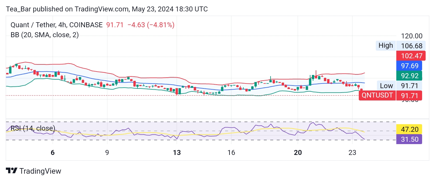 Quant (QNT) May be Due for a Bounce: Technical Analysis