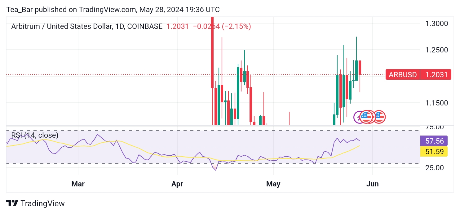 Arbitrum (ARB) Faces Price Decline: Will a Reversal Occur?