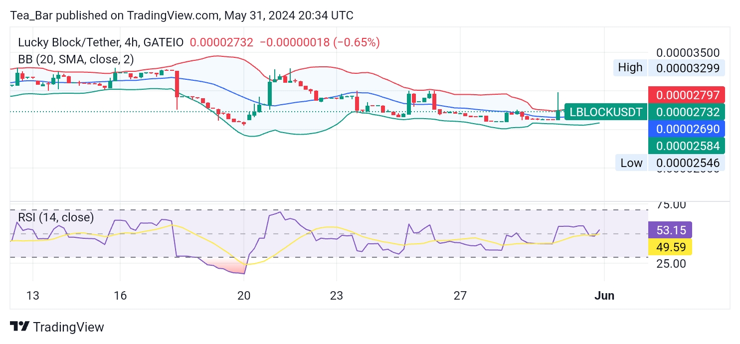 Lucky Block (LBLOCK) Price Consolidates with Mixed Signals: Analysis