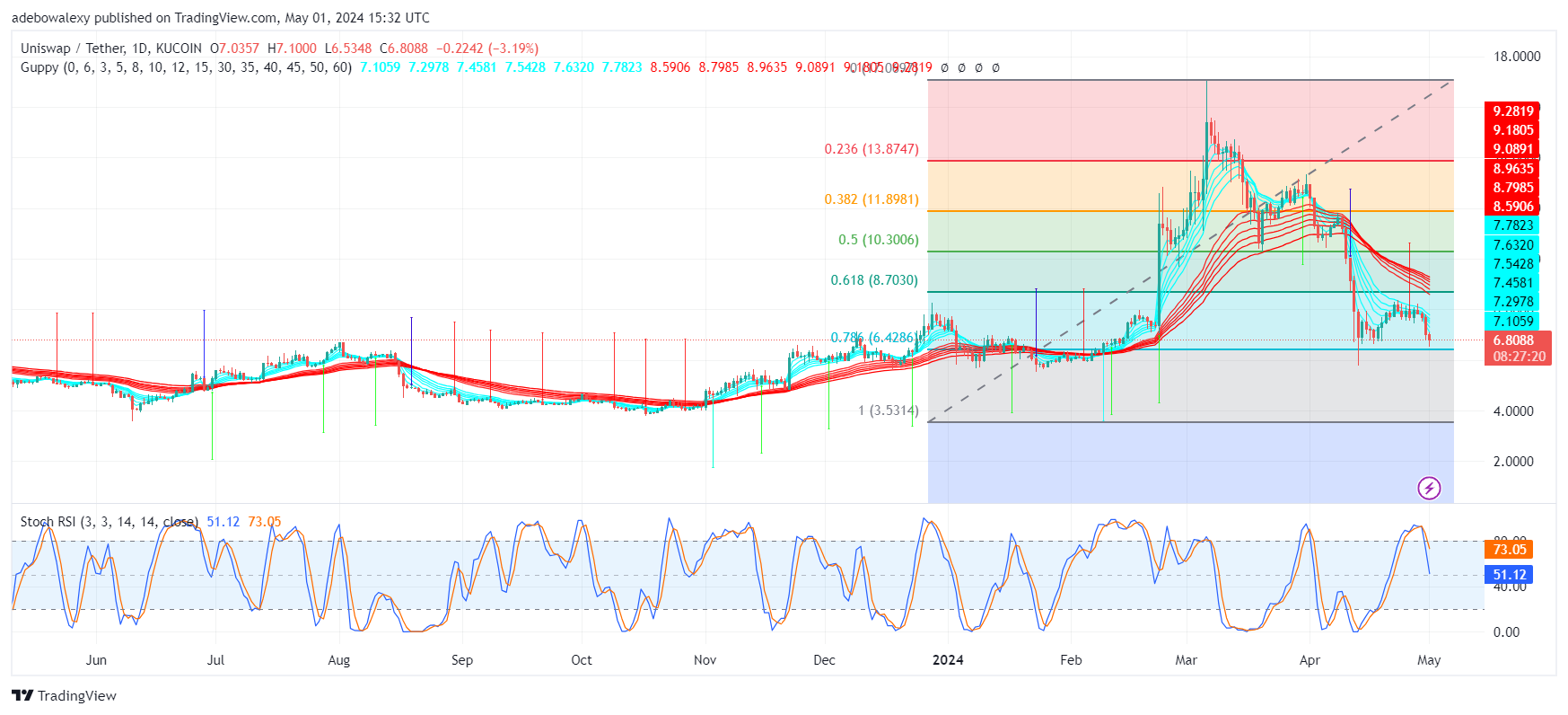 Uniswap Price Prediction: UNI Remains Under Bearish Pressure