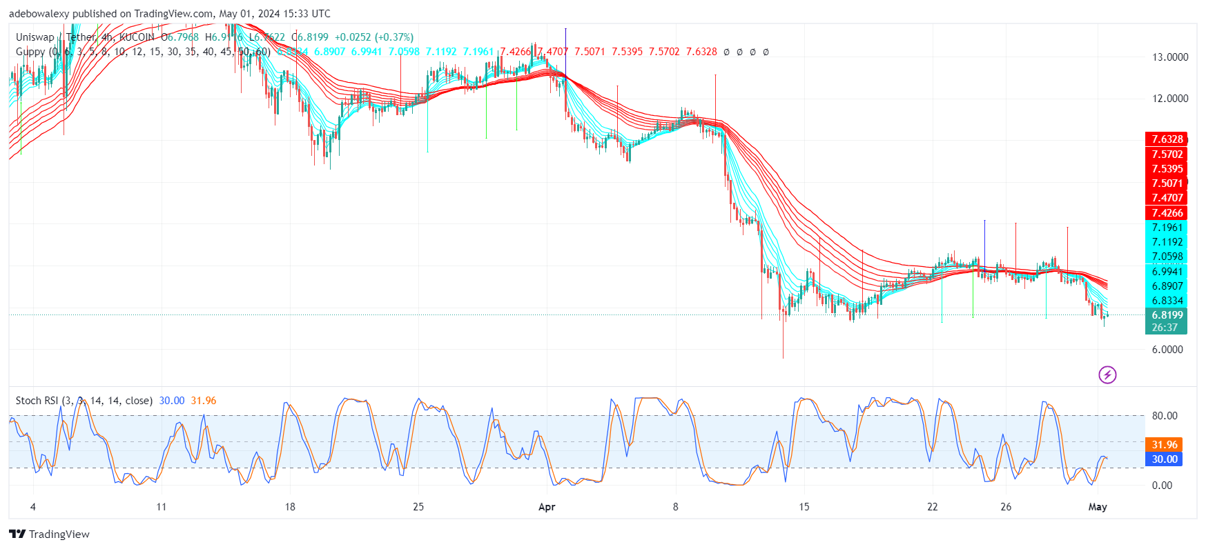 Uniswap Price Prediction: UNI Remains Under Bearish Pressure