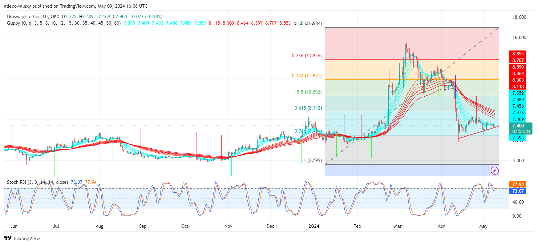 Uniswap (UNI) Price Prediction: UNI Struggles to Break Through the $8.00 Barrier