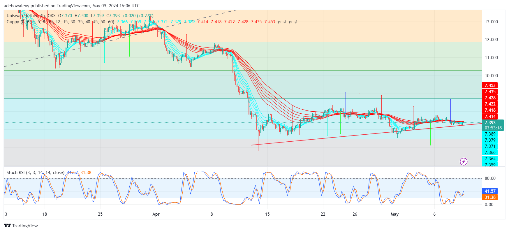 Uniswap (UNI) Price Prediction: UNI Struggles to Break Through the $8.00 Barrier