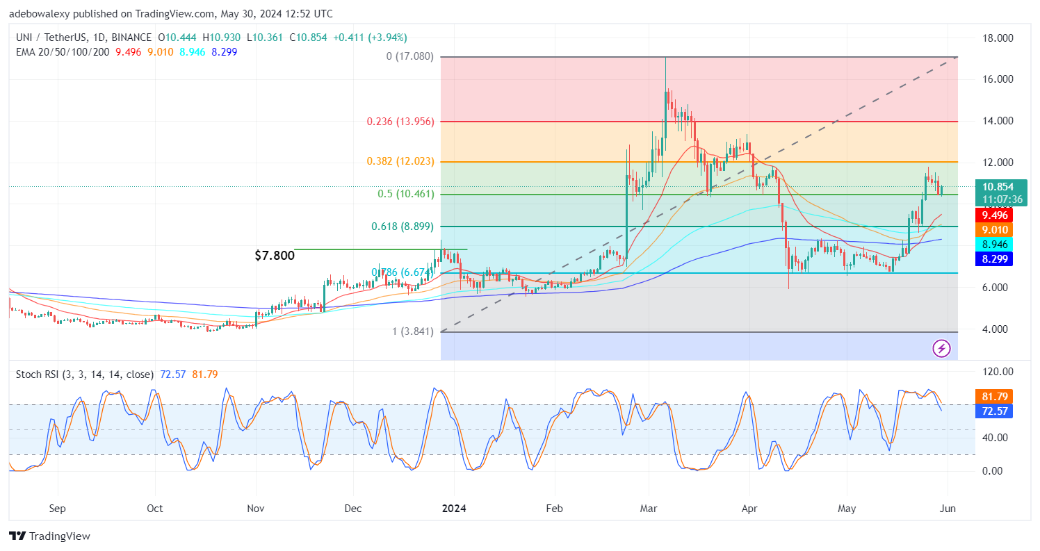Uniswap (UNI) Price Prediction: Uniswap Acquires Higher Support