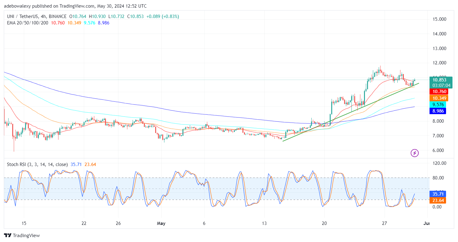 Uniswap (UNI) Price Prediction: Uniswap Acquires Higher Support