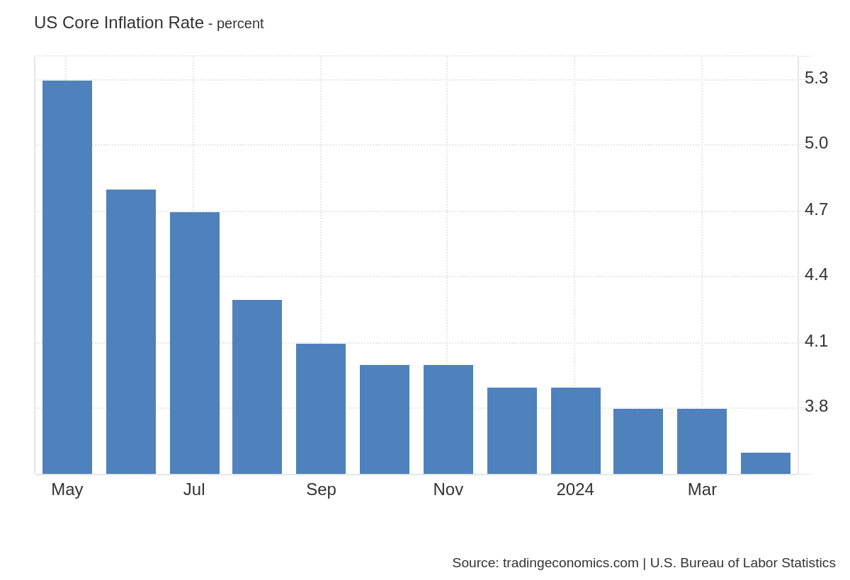 Bitcoin Resilient in the Face of Economic Uncertainty as Ascent Resumes