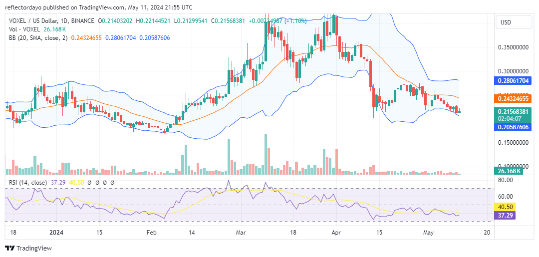 Top Trending Coins for Today, May 11: ENA, KLAY, RTF, VOXEL, and PEPE