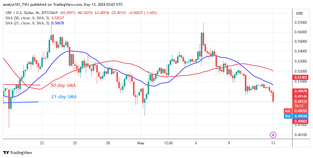XRP Slips below $0.52 and Begins to Trade in a Range