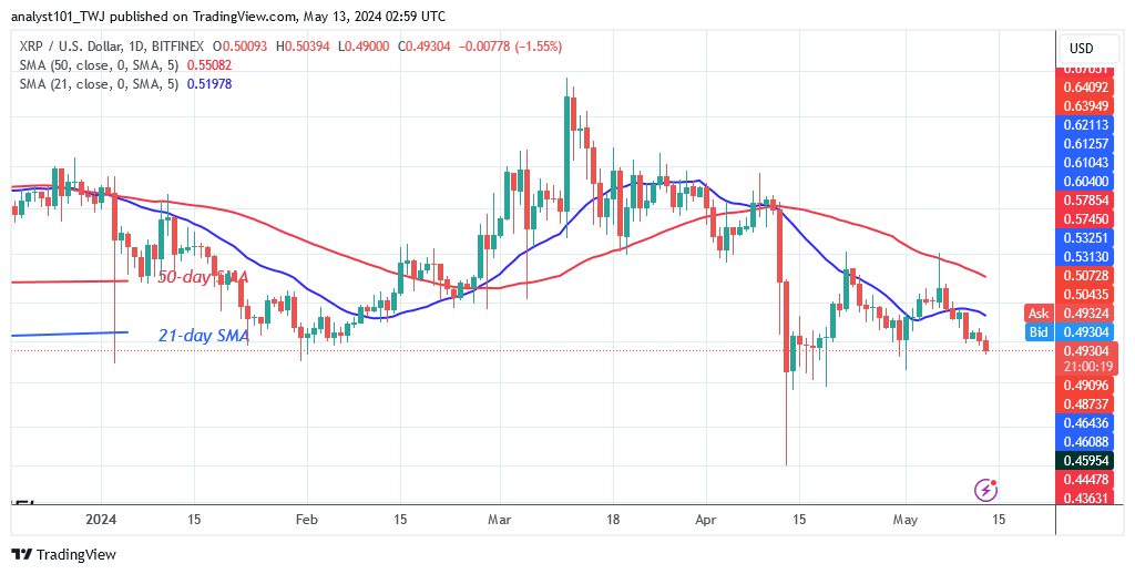 XRP Slips below $0.52 and Begins to Trade in a Range