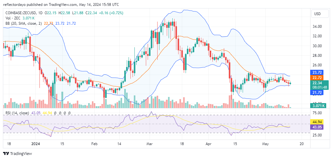 Zcash (ZEC/USD) Selling Trend Tilts Market Equilibrium