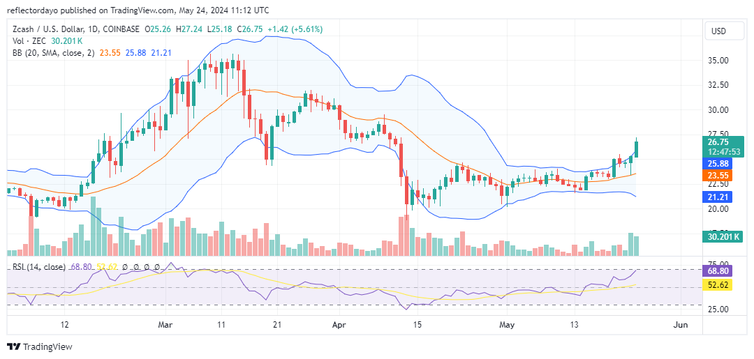 Zcash (ZEC/USD) Surges Towards $27 Resistance