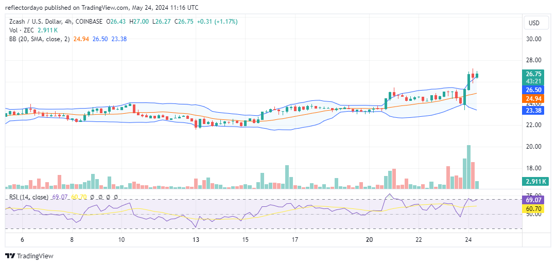 Zcash (ZEC/USD) Surges Towards $27 Resistance