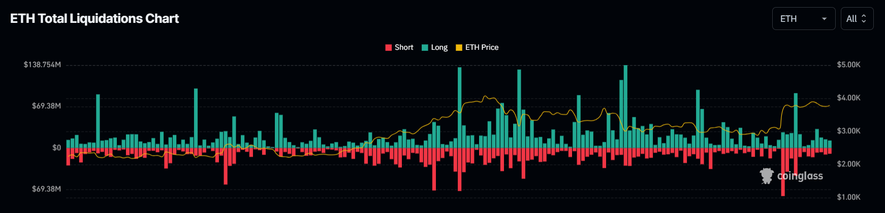 Ethereum Faces Volatility as Investors Eye $5K Target and Await ETF Launch