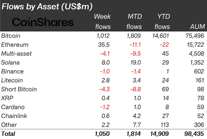 Crypto Inflows Surge to a Record $14.9B Inflows Amid Bullish Sentiment