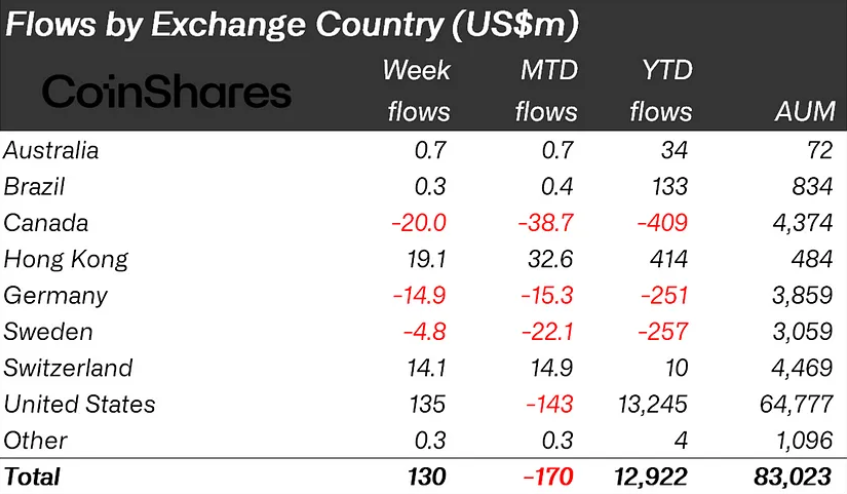 Crypto Inflows: Market Sees Fresh Inflows Amidst Subdued ETP Activity