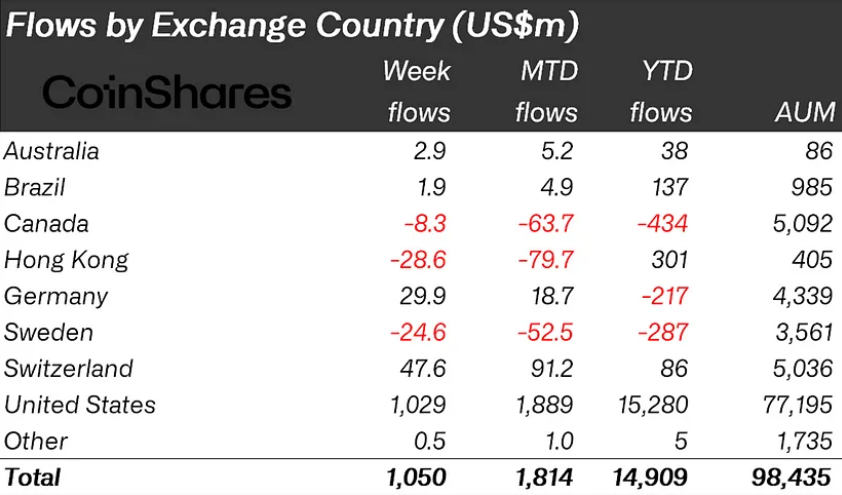Crypto Inflows Surge to a Record $14.9B Inflows Amid Bullish Sentiment