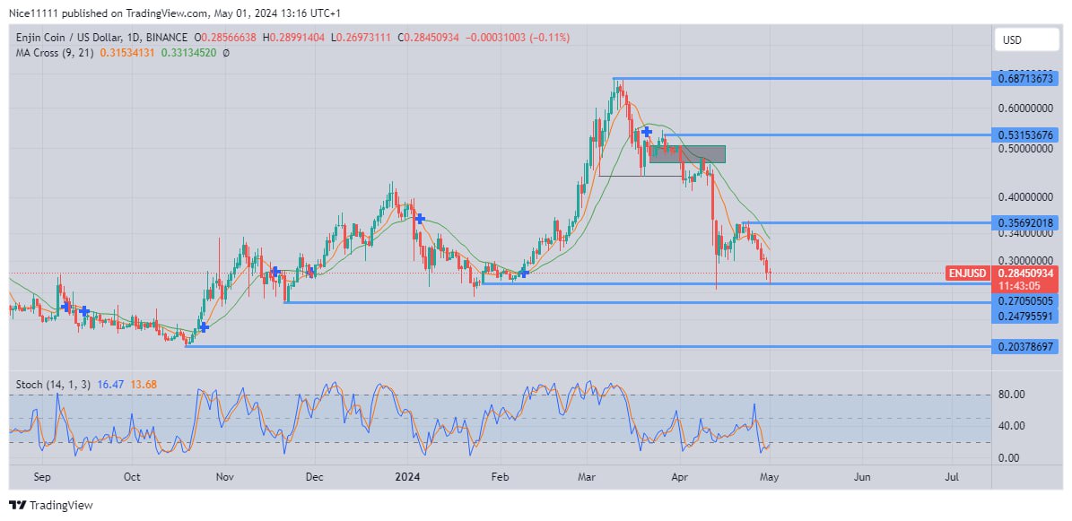 Enjin Coin (ENJ/USD) Crashes Into 0.270 Demand Level