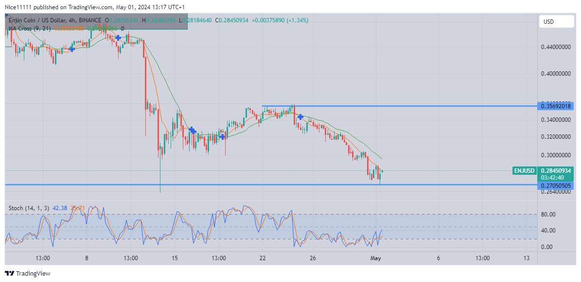 Enjin Coin (ENJ/USD) Crashes Into 0.270 Demand Level