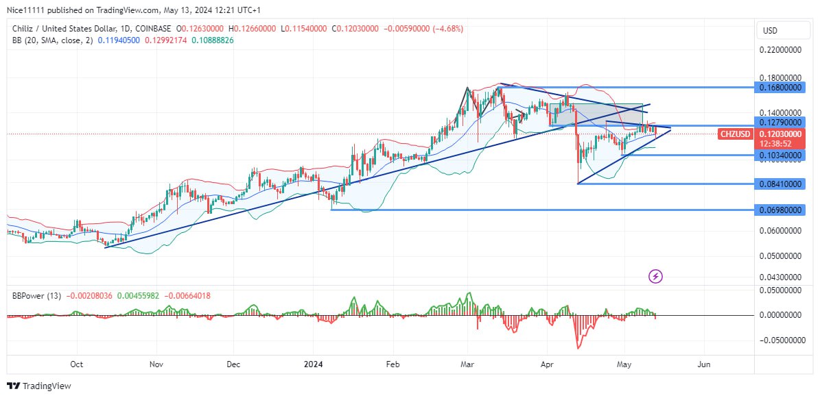 Chiliz (CHZUSD) Faces Stiff Resistance at a Bullish Orderblock