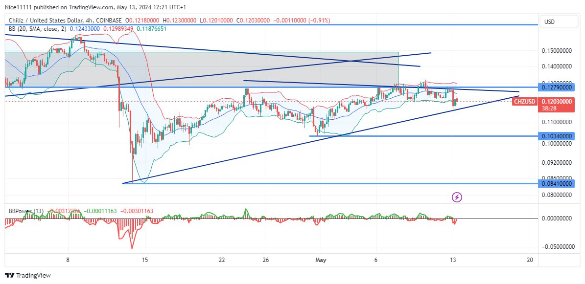 Chiliz (CHZUSD) Faces Stiff Resistance at a Bullish Orderblock