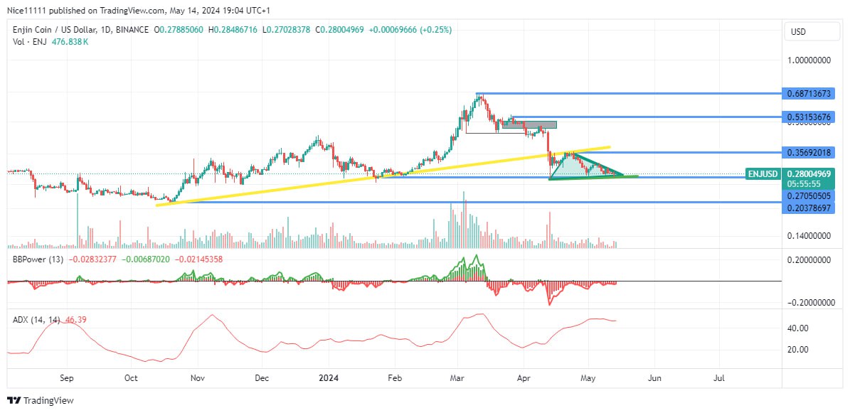 Enjin Coin (ENJUSD) Descending Triangle Sets the Market for a Breakout