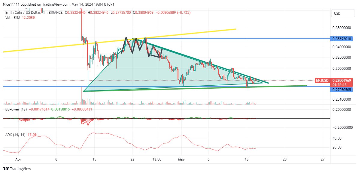 Enjin Coin (ENJUSD) Descending Triangle Sets the Market for a Breakout