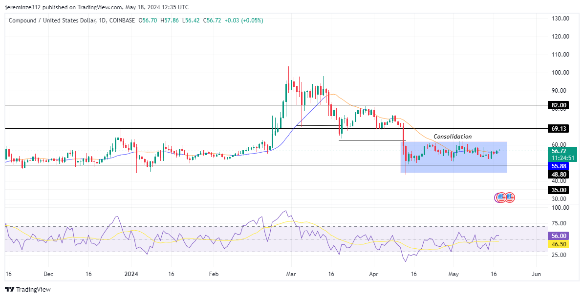 COMPUSD Consolidates with an Anticipation of Bearish Breakout