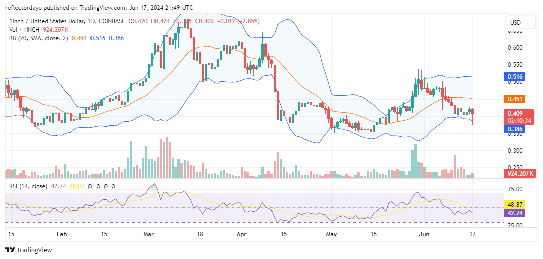The 1INCH (1INCH/USD) Bulls Eye $0.4 Support After Price Dip