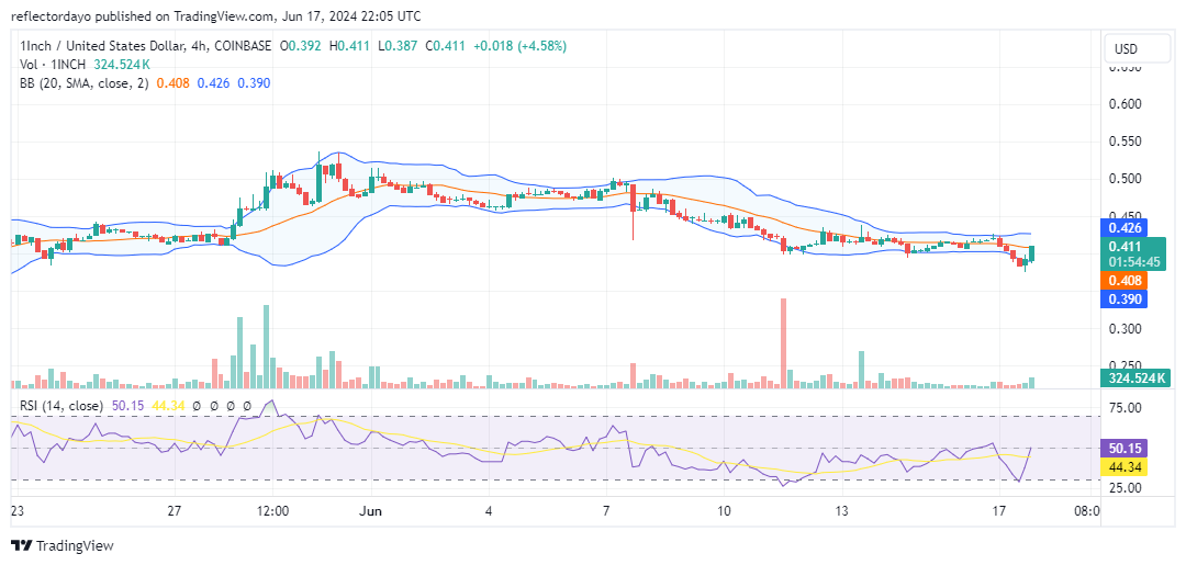 The 1INCH (1INCH/USD) Bulls Eye $0.4 Support After Price Dip