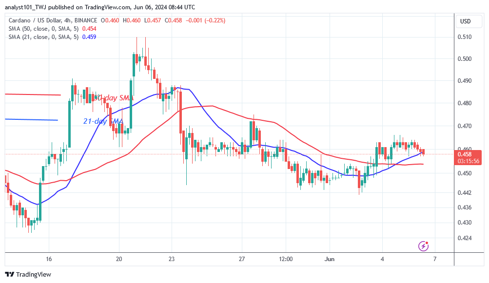 Cardano Falls into Its Range but Trades below $0.46