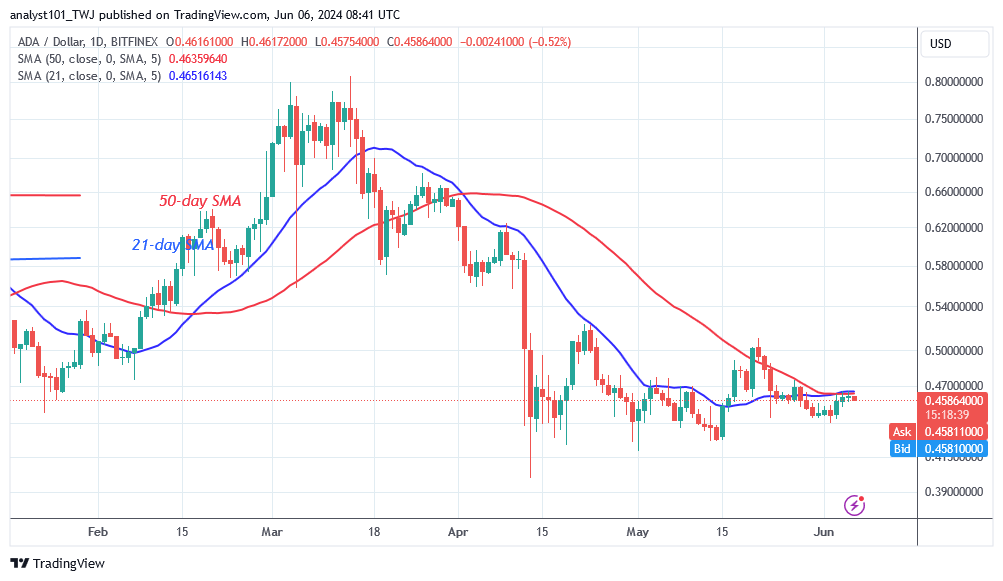 Cardano Falls into Its Range but Trades below $0.46