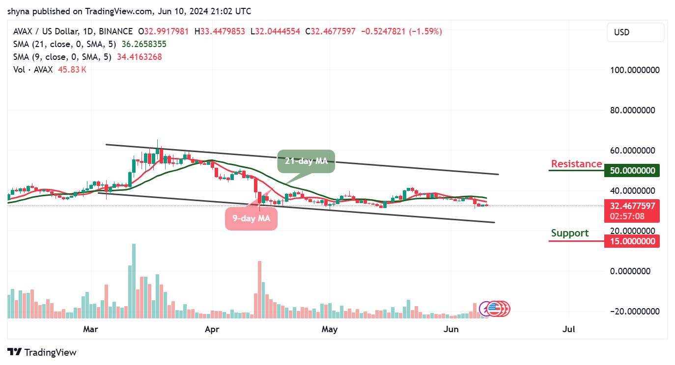 Avalanche Price Prediction: AVAX/USD Could Reclaim Previous Resistance Levels