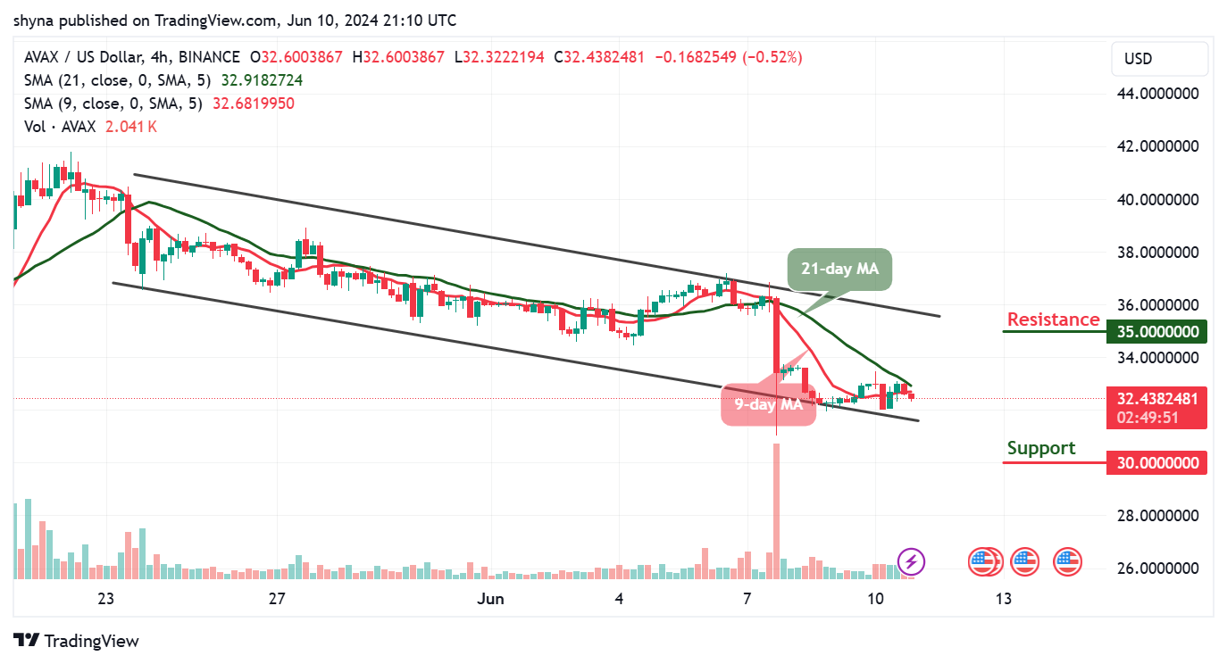 Avalanche Price Prediction: AVAX/USD Could Reclaim Previous Resistance Levels