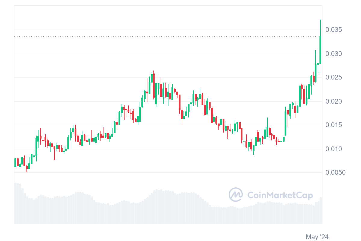 Top Trending Coins for Today, June 15: BIAO, NOT, STRUMP, IO, and TON