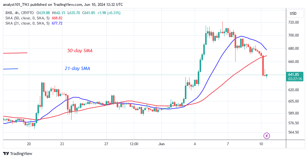 BNB's Price Varies In A Range After Its Rejection At $720