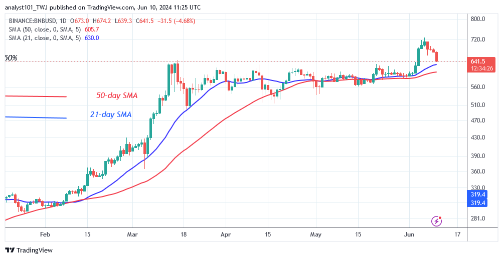 BNB's Price Varies In A Range After Its Rejection At $720