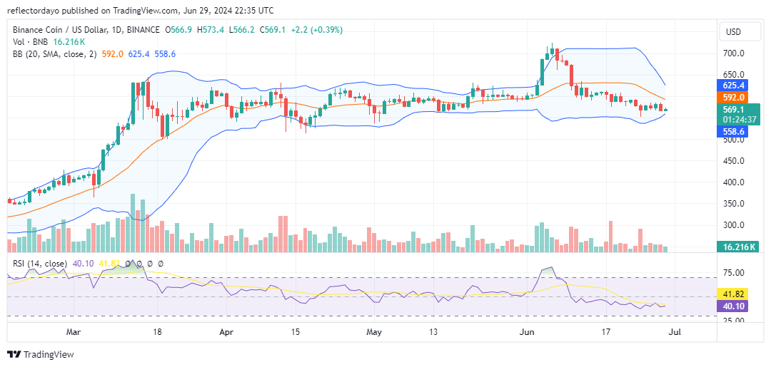 Top Trending Coins for Today, June 30: BTC, ETH, USDT, BNB, SOL