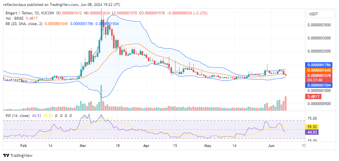 Top Trending Coins for Today, June 8: NOT, MINU, BRISE, DOG and CPOOL
