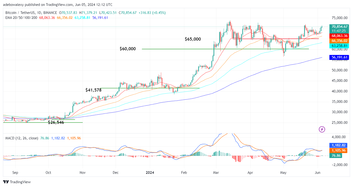 Bitcoin (BTC) Price Prediction: BTC/USDT Continues Trading Above the $70,000 Threshold