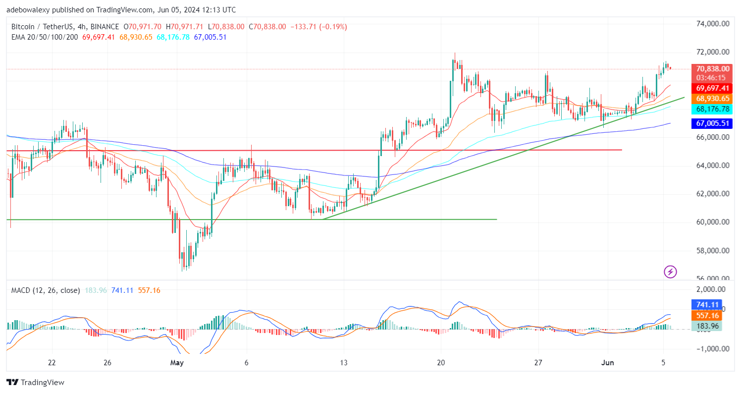 Bitcoin (BTC) Price Prediction: BTC/USDT Continues Trading Above the $70,000 Threshold