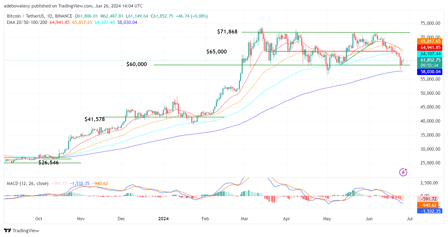 Bitcoin (BTC) Price Prediction: BTC/USDT Rebounds Upward After Dipping Below the $60,000 Mark