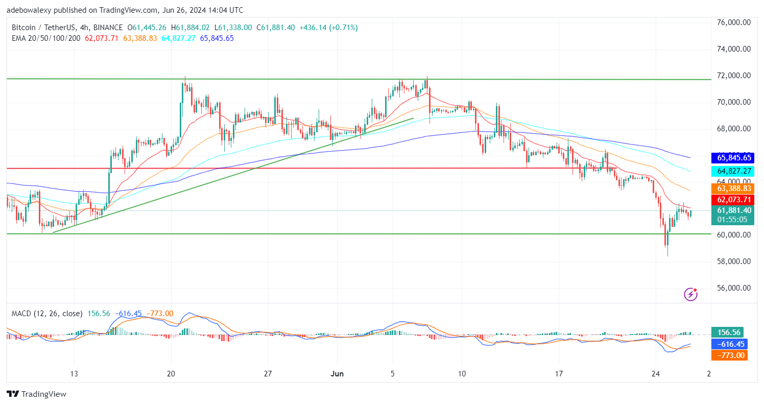 Bitcoin (BTC) Price Prediction: BTC/USDT Rebounds Upward After Dipping Below the $60,000 Mark