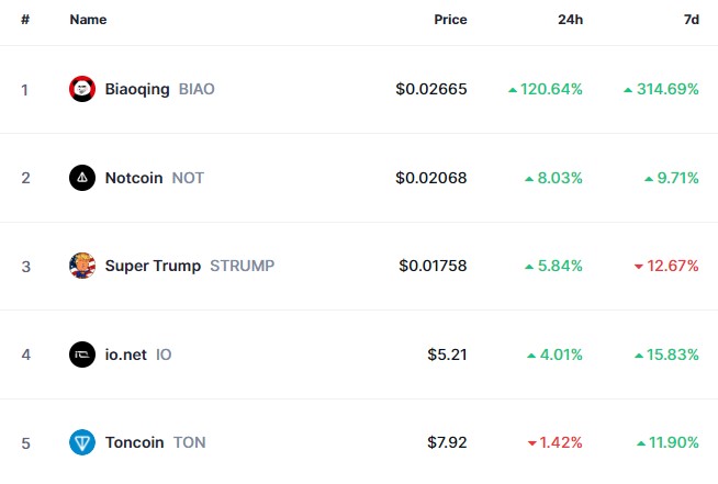 Top Trending Coins for Today, June 15: BIAO, NOT, STRUMP, IO, and TON