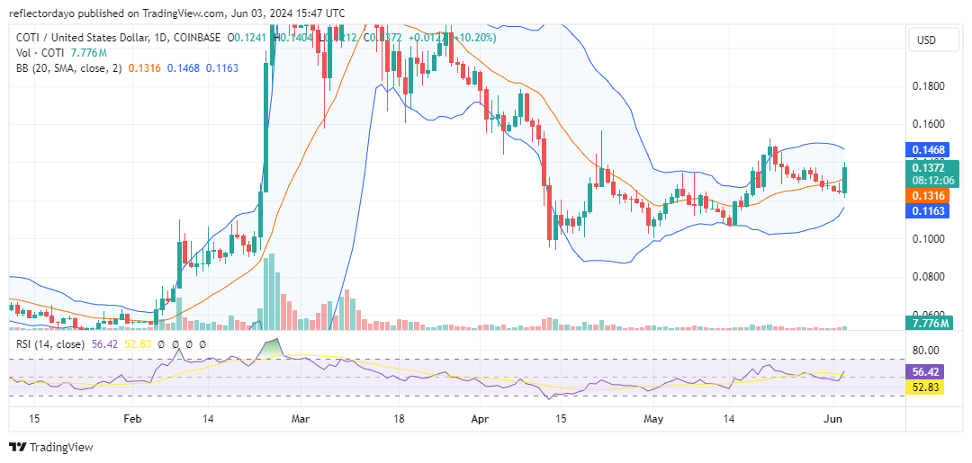 The Coti Market (COTI/USD) Bounces from Support, Eyes $0.152 Resistance