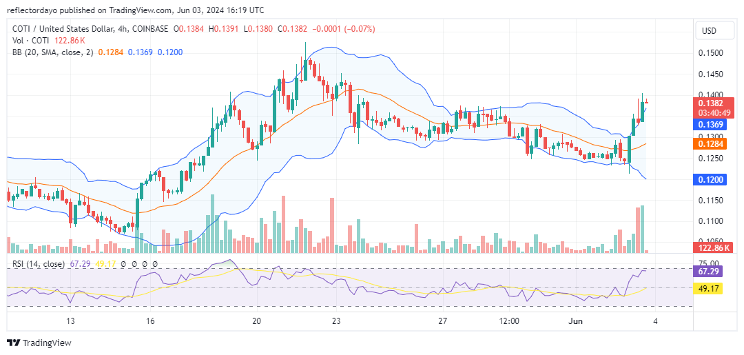The Coti Market (COTI/USD) Bounces from Support, Eyes $0.152 Resistance