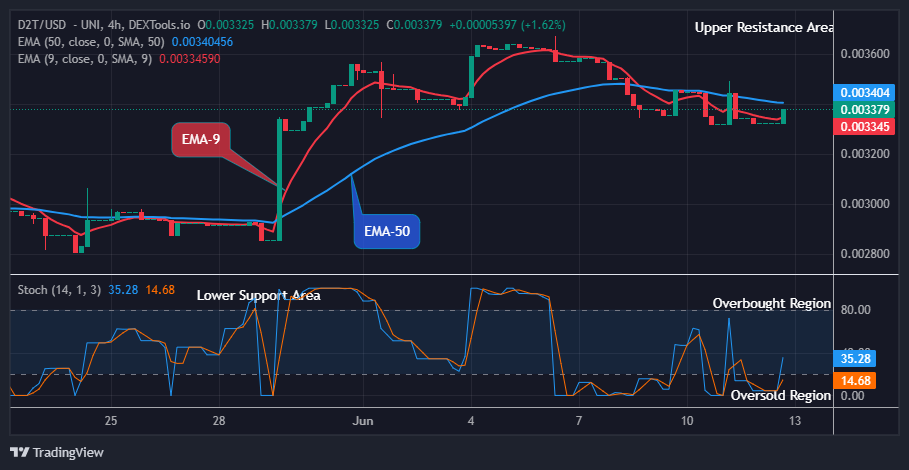 Dash 2 Trade Price Predictions for Today, June 14: D2TUSD Bullish Pattern Emerged Again