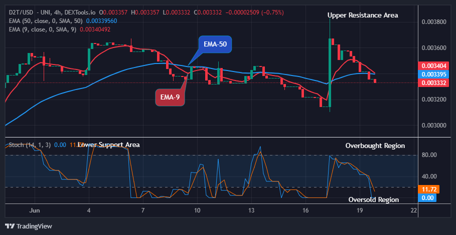 Dash 2 Trade Price Predictions for Today, June 21: D2TUSD Price Could Turn Positive Soon