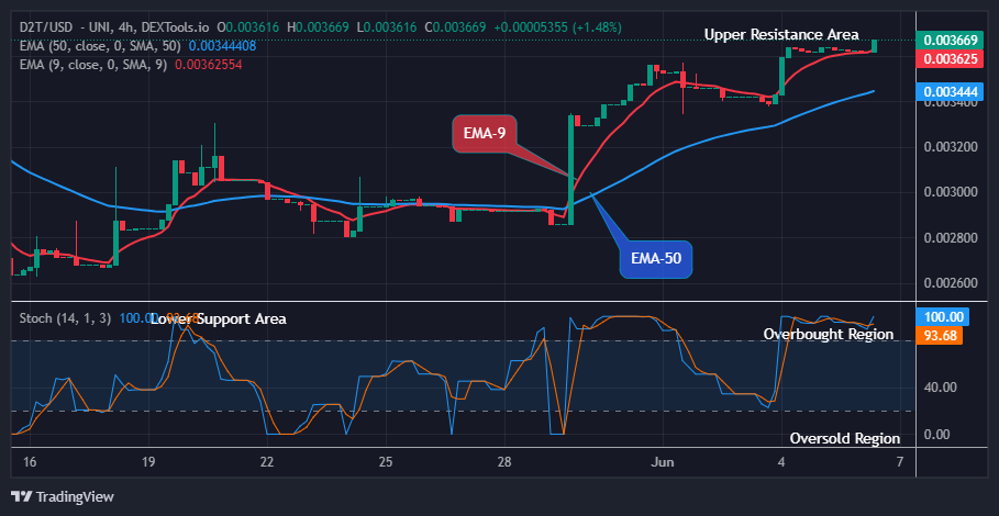 Dash 2 Trade Price Predictions for Today, June 7: D2TUSD Price Rises, Retarding the Bearish Moves