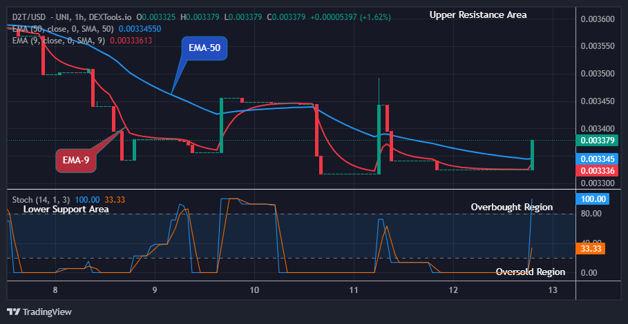 Dash 2 Trade Price Predictions for Today, June 14: D2TUSD Bullish Pattern Emerged Again